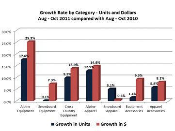 Snowsport Retail Sales Off to a Healthy Start