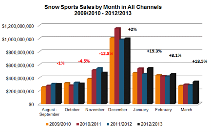 Retail Sales Reach $3.4 Billion in 2012-13