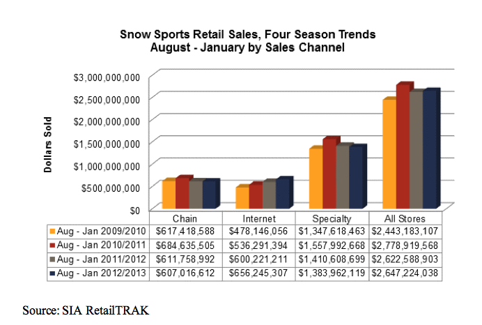 SNOWSPORTS RETAIL SALES JUMP IN JANUARY