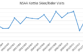 Skier Visits Rose Slightly, to 53.9 Million, in 2015-16